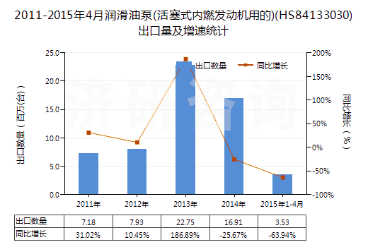 2011-2015年4月潤滑油泵(活塞式內(nèi)燃發(fā)動機用的)(HS84133030)出口量及增速統(tǒng)計